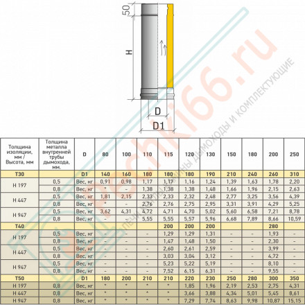 Сэндвич труба Термо L 500 TТ-Р (304-0.8/304) d-180/280 (ТиС Стандарт)