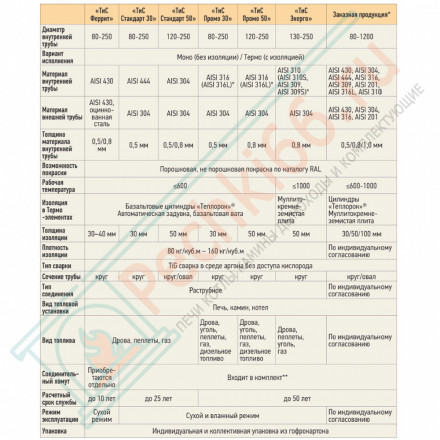 Труба моно L1000 ТМ-Р (316-0.5) d-180 (ТиС Промо)