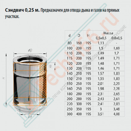 Сэндвич труба для дымохода L=0,25м (НЕРЖ-430/0,5-НЕРЖ-430/0,5) d-80/160 (Ferrum GS)