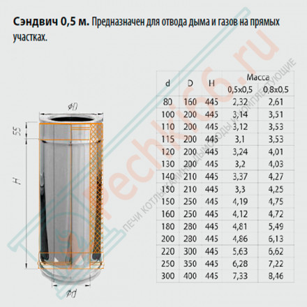 Сэндвич труба для дымохода L=0,25м (НЕРЖ-430/0,8-НЕРЖ-430/0,5) d-130/200 (Ferrum HF)